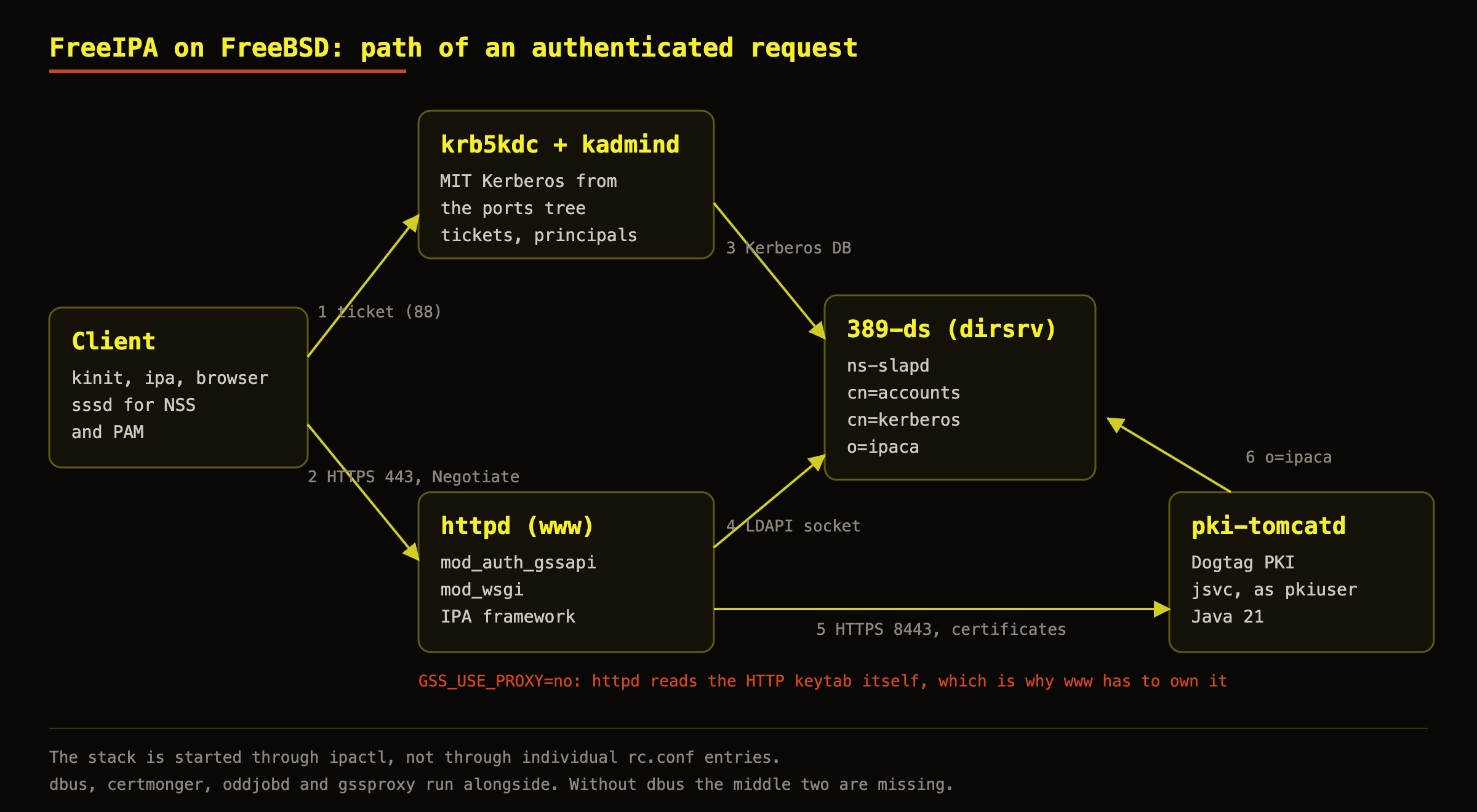 Diagram with five services: client, krb5kdc, httpd, 389-ds and pki-tomcatd, and the paths between them