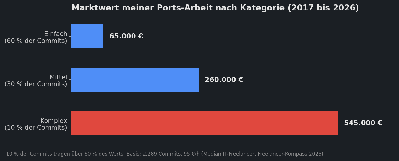 Balkendiagramm: Marktwert meiner Ports-Arbeit nach Kategorie, 2017 bis 2026. Einfache Commits 65.000 Euro, mittlere 260.000 Euro, komplexe 545.000 Euro.