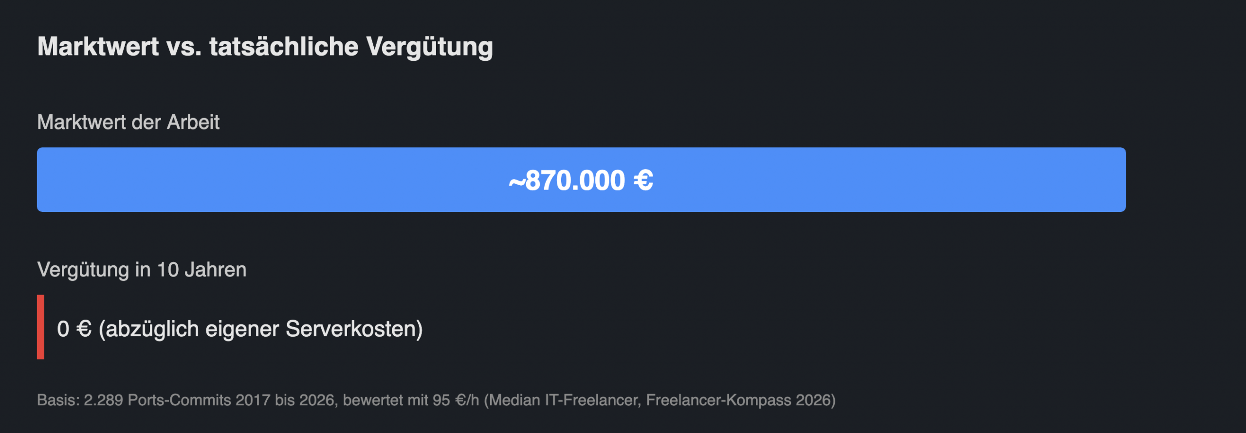 Gegenüberstellung: Marktwert der Arbeit rund 870.000 Euro, tatsächliche Vergütung in 10 Jahren 0 Euro.
